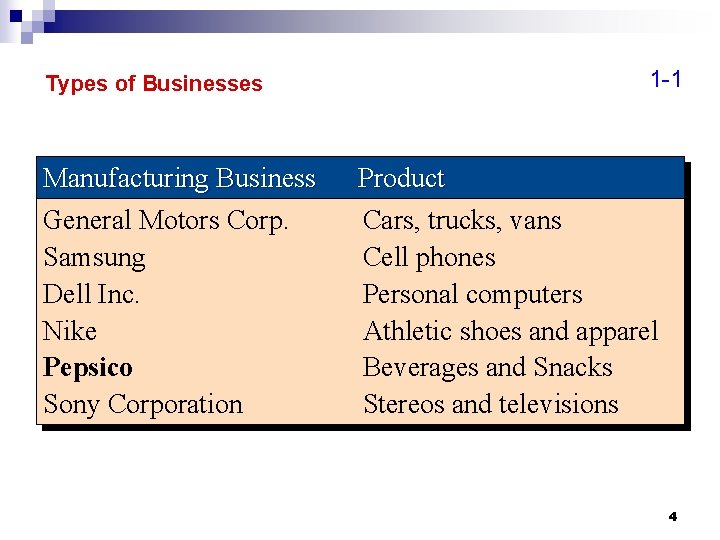 Types of Businesses Manufacturing Business General Motors Corp. Samsung Dell Inc. Nike Pepsico Sony