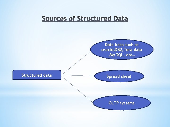 Data base such as oracle, DB 2, Tera data , My SQL, etc… Structured