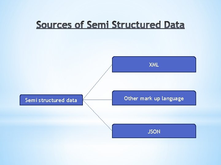 XML Semi structured data Other mark up language JSON 