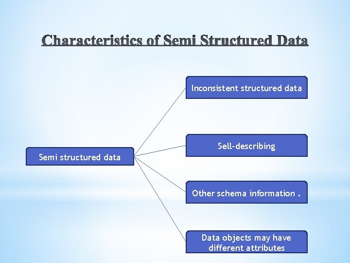 Inconsistent structured data Sell-describing Semi structured data Other schema information. Data objects may have