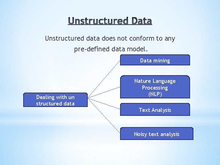 Unstructured data does not conform to any pre-defined data model. Data mining Dealing with