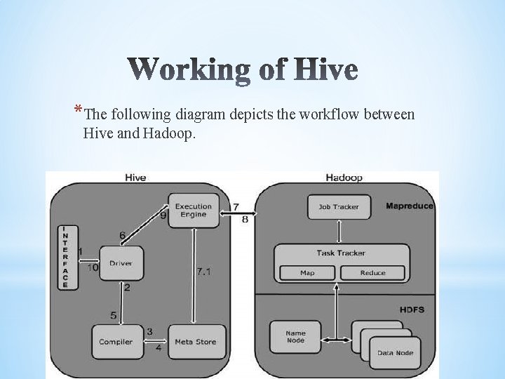 *The following diagram depicts the workflow between Hive and Hadoop. 