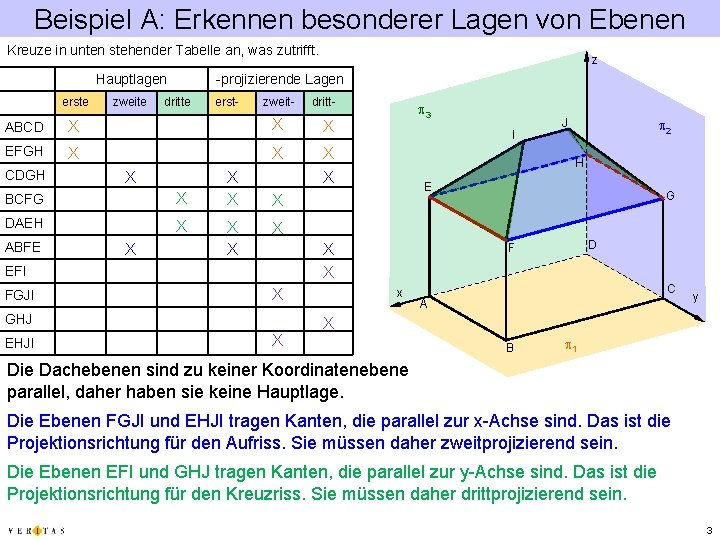 Beispiel A: Erkennen besonderer Lagen von Ebenen Kreuze in unten stehender Tabelle an, was