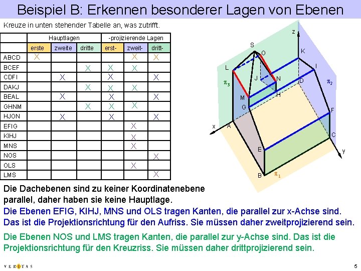 Beispiel B: Erkennen besonderer Lagen von Ebenen Kreuze in unten stehender Tabelle an, was