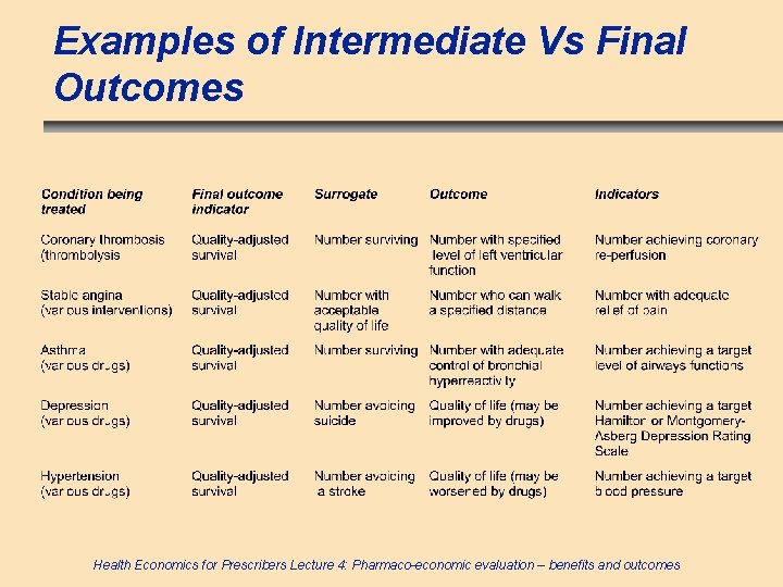 Examples of Intermediate Vs Final Outcomes Health Economics for Prescribers Lecture 4: Pharmaco-economic evaluation