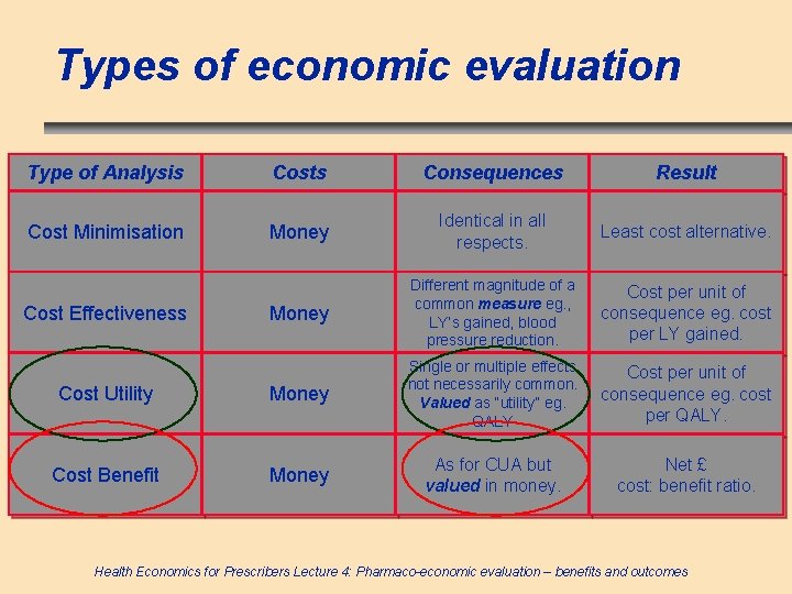 Types of economic evaluation Type of Analysis Costs Consequences Result Cost Minimisation Money Identical