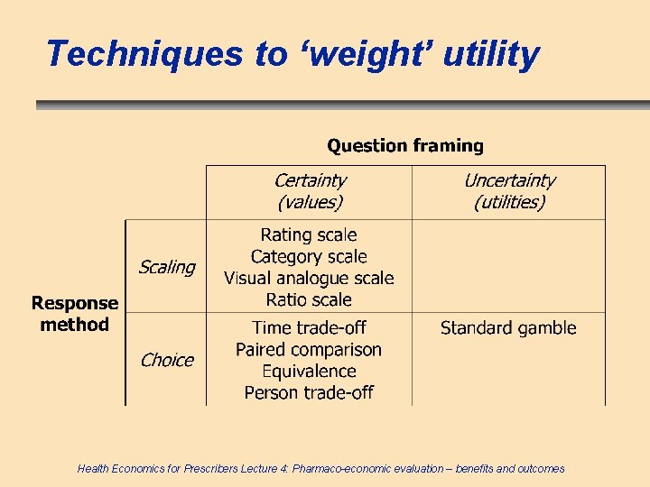 Techniques to ‘weight’ utility Health Economics for Prescribers Lecture 4: Pharmaco-economic evaluation – benefits