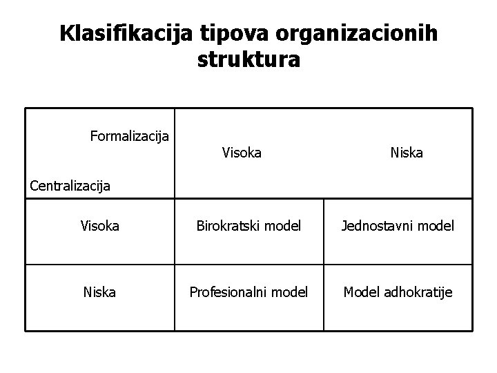 Klasifikacija tipova organizacionih struktura Formalizacija Visoka Niska Centralizacija Visoka Birokratski model Jednostavni model Niska