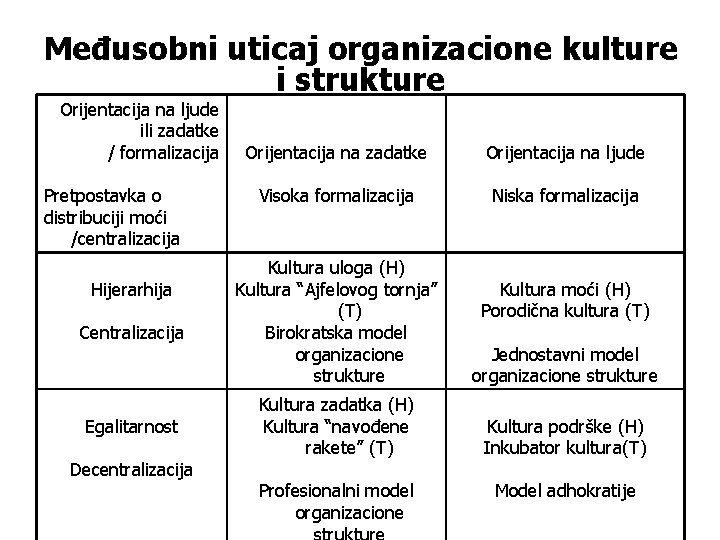 Međusobni uticaj organizacione kulture i strukture Orijentacija na ljude ili zadatke / formalizacija Pretpostavka