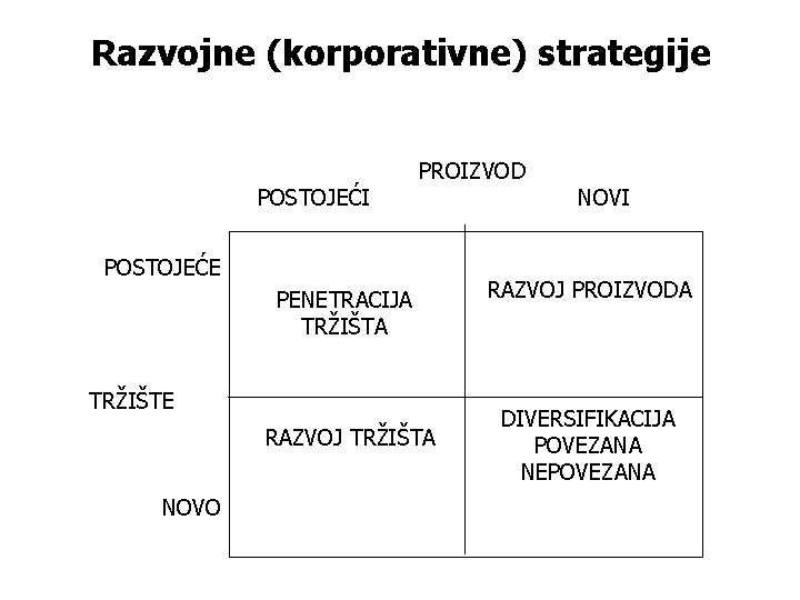 Razvojne (korporativne) strategije POSTOJEĆI PROIZVOD POSTOJEĆE PENETRACIJA TRŽIŠTE RAZVOJ TRŽIŠTA NOVO NOVI RAZVOJ PROIZVODA