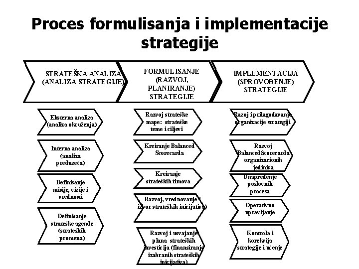 Proces formulisanja i implementacije strategije STRATEŠKA ANALIZA (ANALIZA STRATEGIJE) Eksterna analiza (analiza okruženja) Interna
