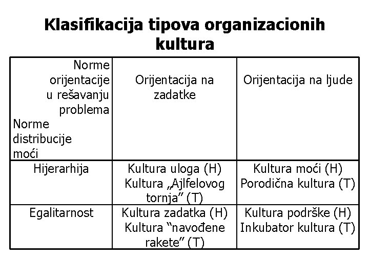 Klasifikacija tipova organizacionih kultura Norme orijentacije u rešavanju problema Norme distribucije moći Hijerarhija Egalitarnost