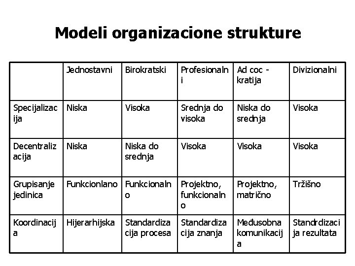 Modeli organizacione strukture Jednostavni Birokratski Profesionaln Ad coc i kratija Divizionalni Specijalizac Niska ija