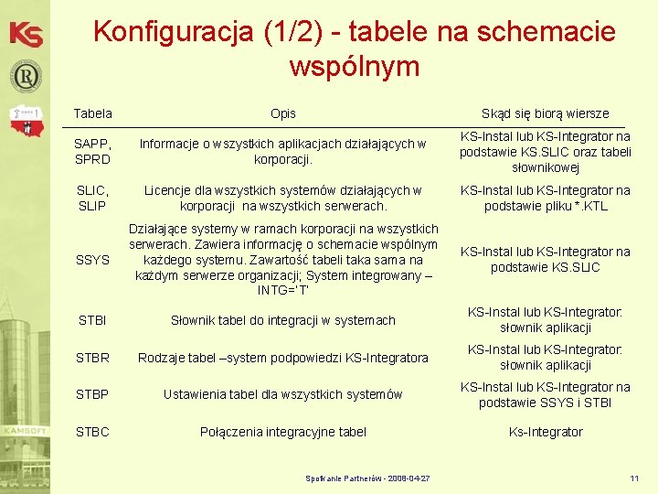 Konfiguracja (1/2) - tabele na schemacie wspólnym Tabela Opis Skąd się biorą wiersze SAPP,