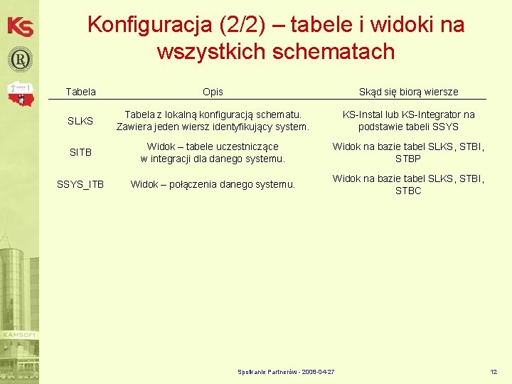 Konfiguracja (2/2) – tabele i widoki na wszystkich schematach Tabela Opis Skąd się biorą