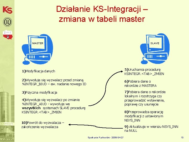 Działanie KS-Integracji – zmiana w tabeli master MASTER SLAVE 1)Modyfikacja danych 5)Uruchamia procedurę KSINTEGR.