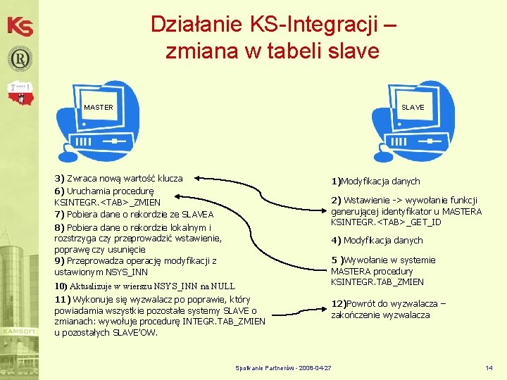 Działanie KS-Integracji – zmiana w tabeli slave MASTER SLAVE 3) Zwraca nową wartość klucza