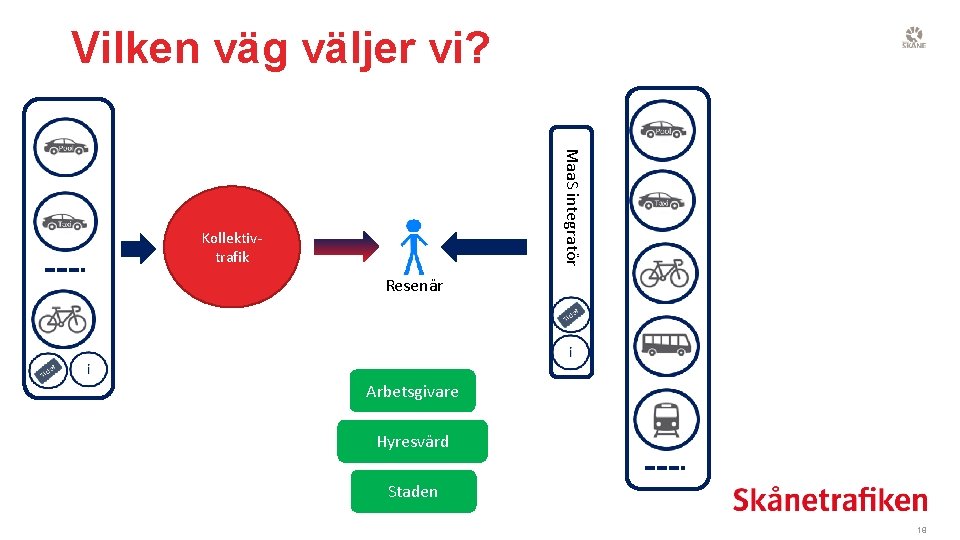 Vilken väg väljer vi? Maa. S integratör Kollektivtrafik Resenär Arbetsgivare Hyresvärd Staden 18 