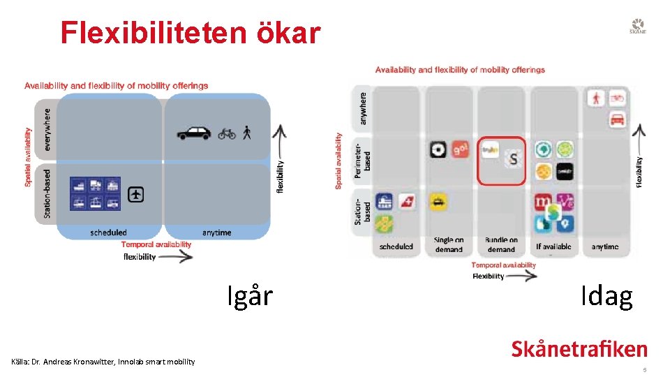 Flexibiliteten ökar Igår Källa: Dr. Andreas Kronawitter, Innolab smart mobility Idag 5 