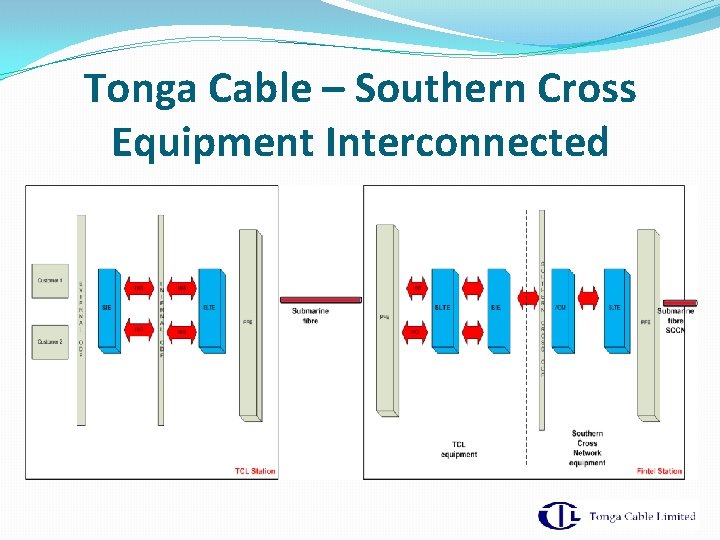 Tonga Cable – Southern Cross Equipment Interconnected 