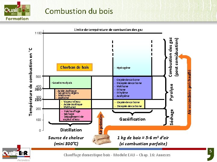 Combustion du bois 380 280 - Acide Acétique - Goudrons légers - Méthanol -