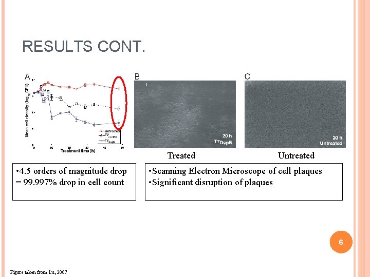 RESULTS CONT. Treated • 4. 5 orders of magnitude drop = 99. 997% drop