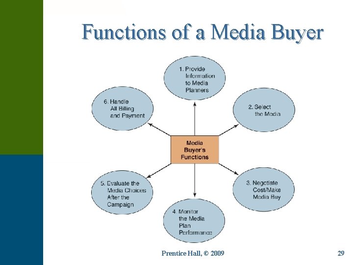 Functions of a Media Buyer Prentice Hall, © 2009 29 