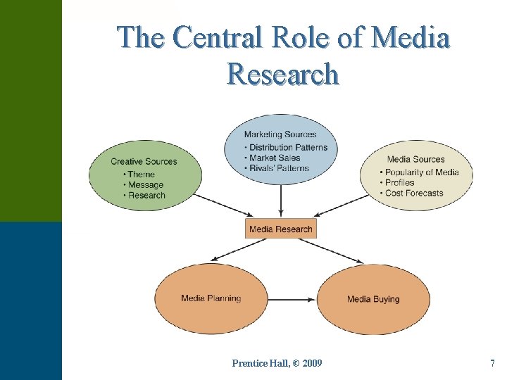 The Central Role of Media Research Prentice Hall, © 2009 7 