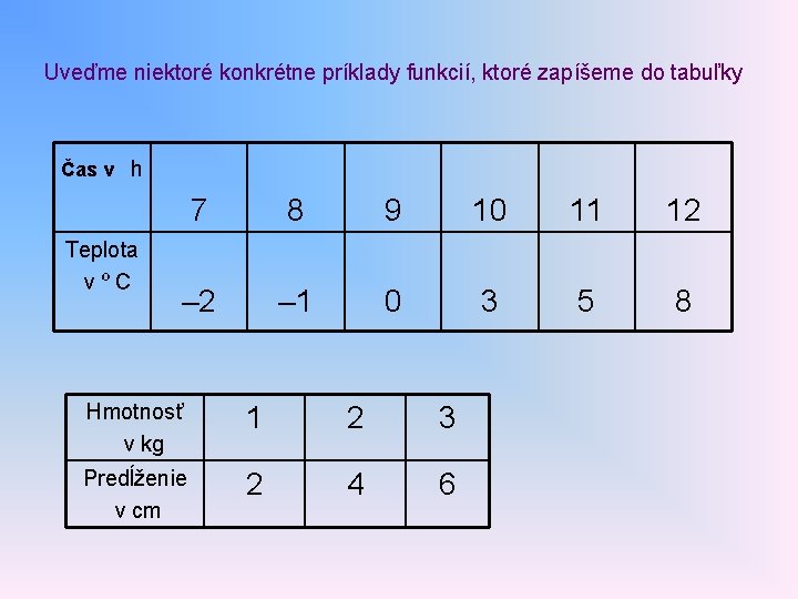 Uveďme niektoré konkrétne príklady funkcií, ktoré zapíšeme do tabuľky Čas v h Teplota vºC