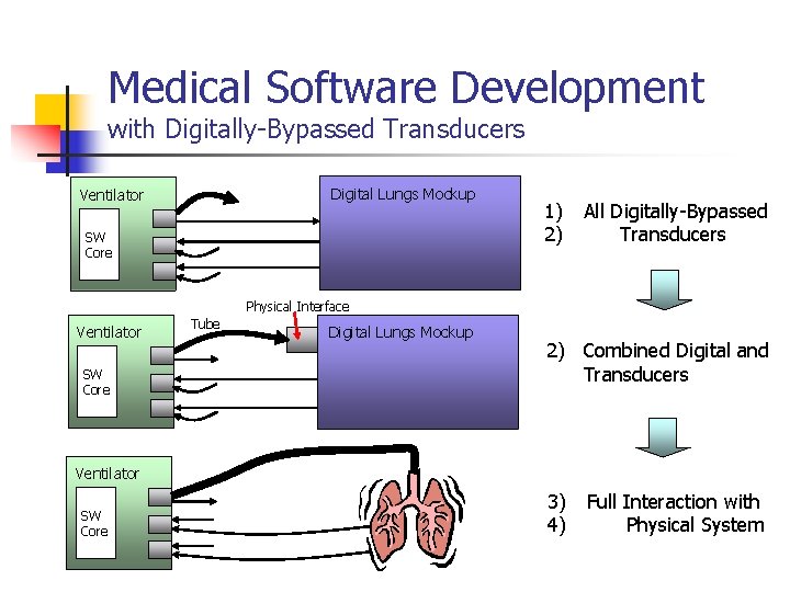 Medical Software Development with Digitally-Bypassed Transducers Digital Lungs Mockup Ventilator SW Core 1) 2)