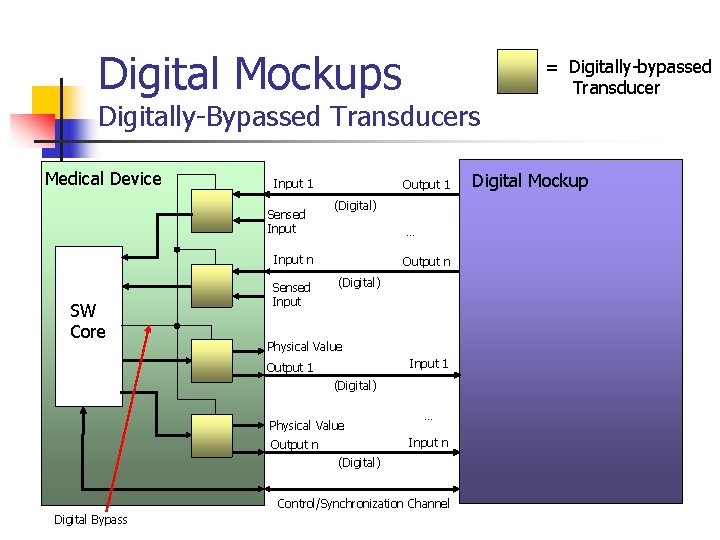 Digital Mockups Digitally-Bypassed Transducers Medical Device Input 1 Sensed Input Output 1 (Digital) …
