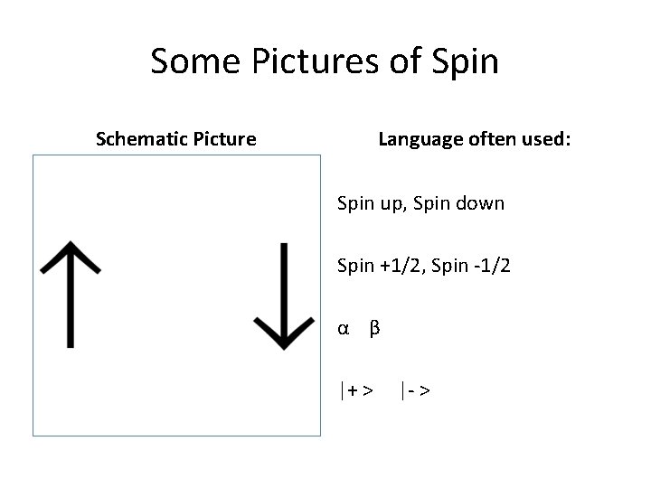 Some Pictures of Spin Schematic Picture Language often used: Spin up, Spin down Spin