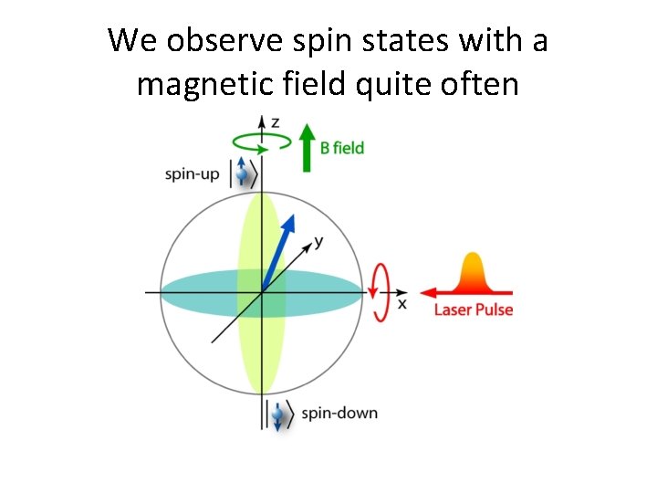 We observe spin states with a magnetic field quite often 