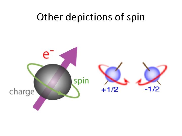 Other depictions of spin 