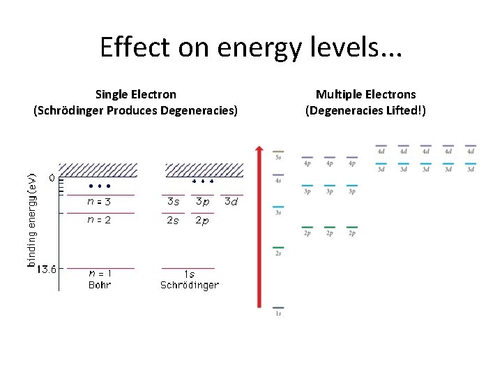 Effect on energy levels. . . Single Electron (Schrödinger Produces Degeneracies) Multiple Electrons (Degeneracies