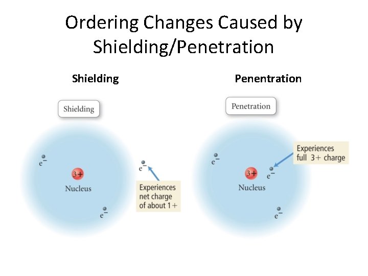 Ordering Changes Caused by Shielding/Penetration Shielding Penentration 