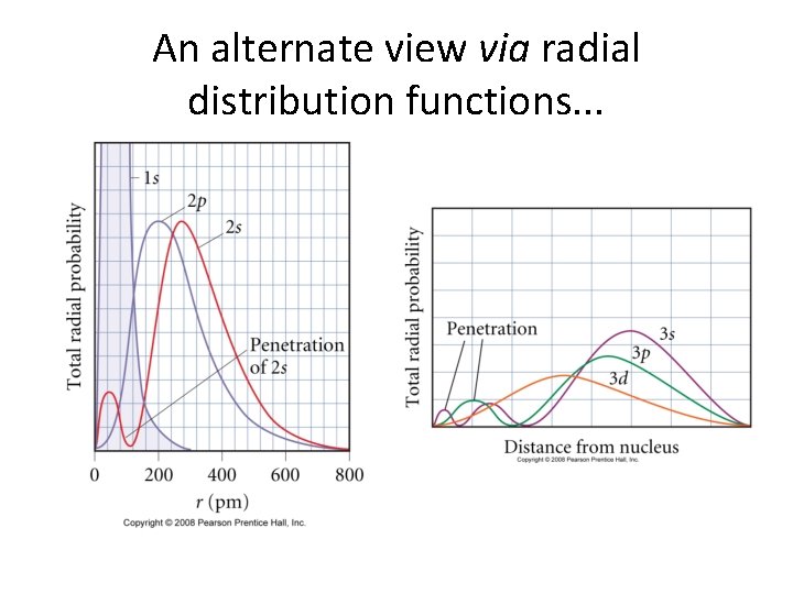 An alternate view via radial distribution functions. . . 
