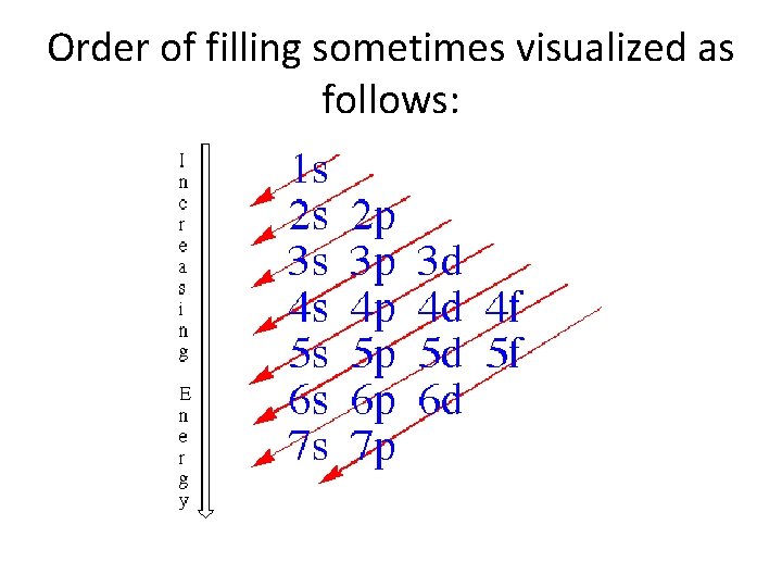 Order of filling sometimes visualized as follows: 