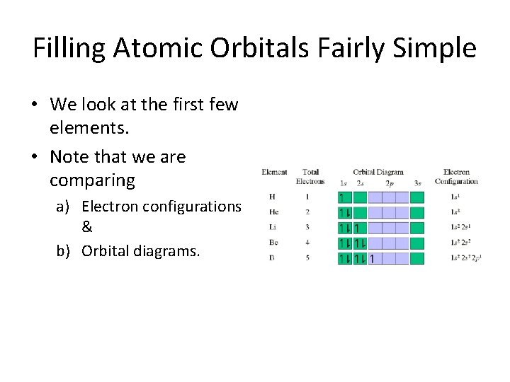Filling Atomic Orbitals Fairly Simple • We look at the first few elements. •