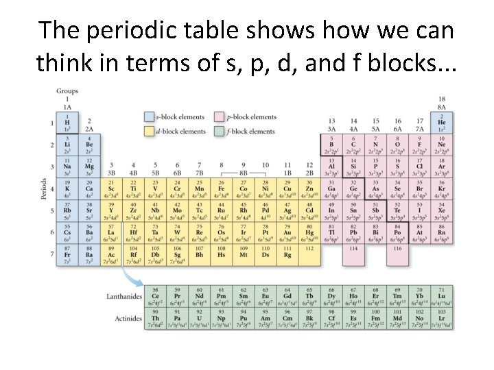 The periodic table shows how we can think in terms of s, p, d,