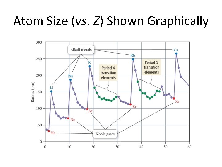 Atom Size (vs. Z) Shown Graphically 