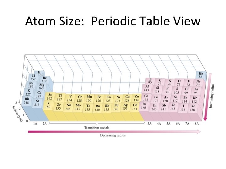 Atom Size: Periodic Table View 
