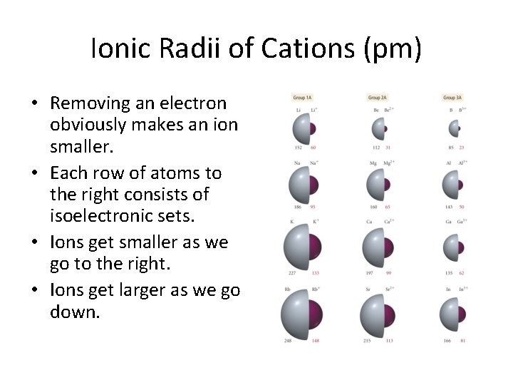 Ionic Radii of Cations (pm) • Removing an electron obviously makes an ion smaller.