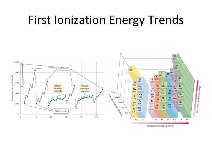 First Ionization Energy Trends 