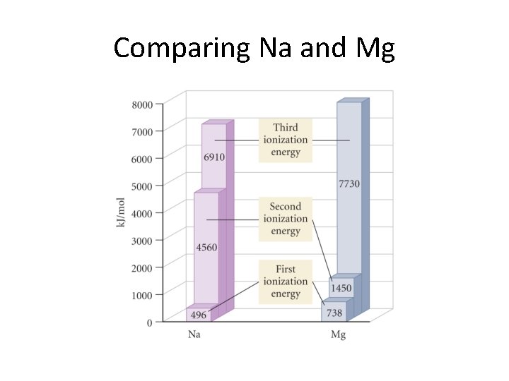 Comparing Na and Mg 