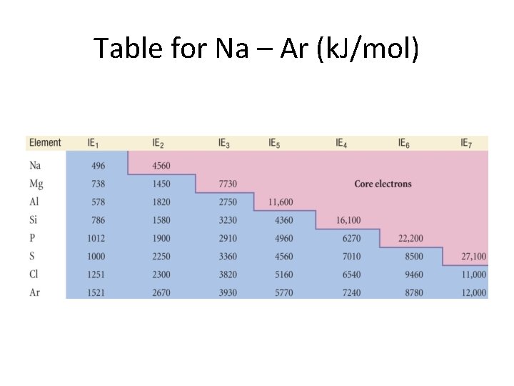 Table for Na – Ar (k. J/mol) 
