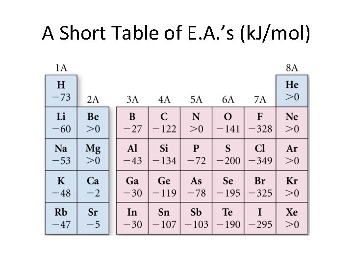 A Short Table of E. A. ’s (k. J/mol) 