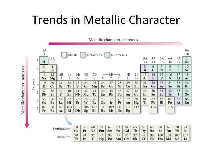 Trends in Metallic Character 