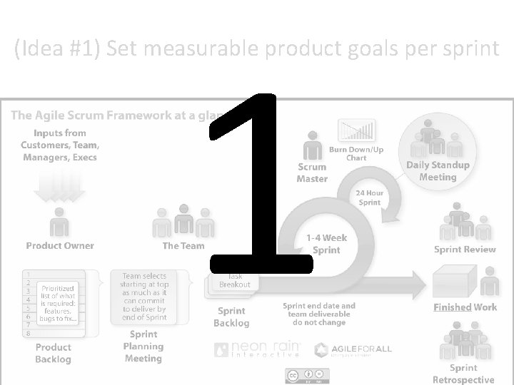 1 (Idea #1) Set measurable product goals per sprint 