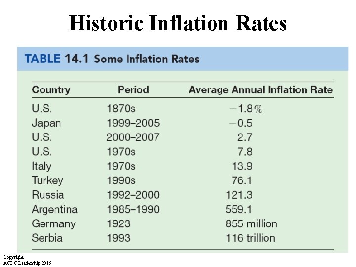 Historic Inflation Rates Copyright ACDC Leadership 2015 